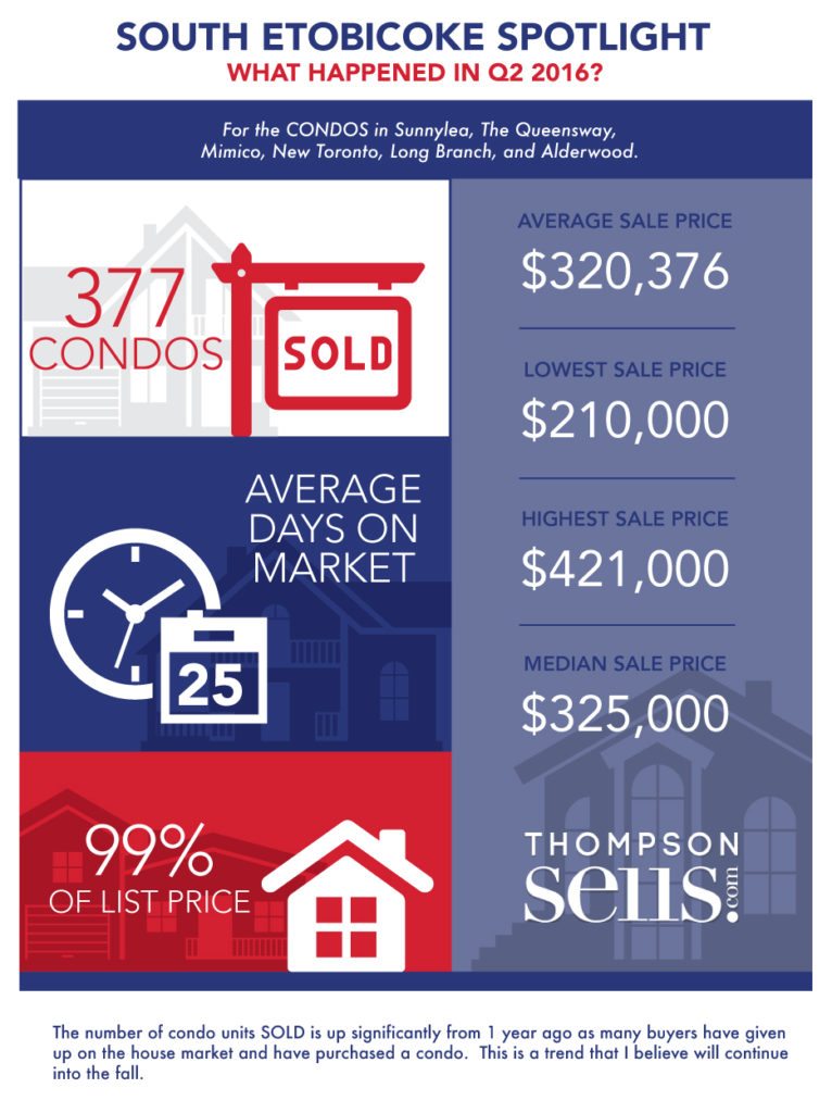 THOMP-newsletter-graph-JUN-condos