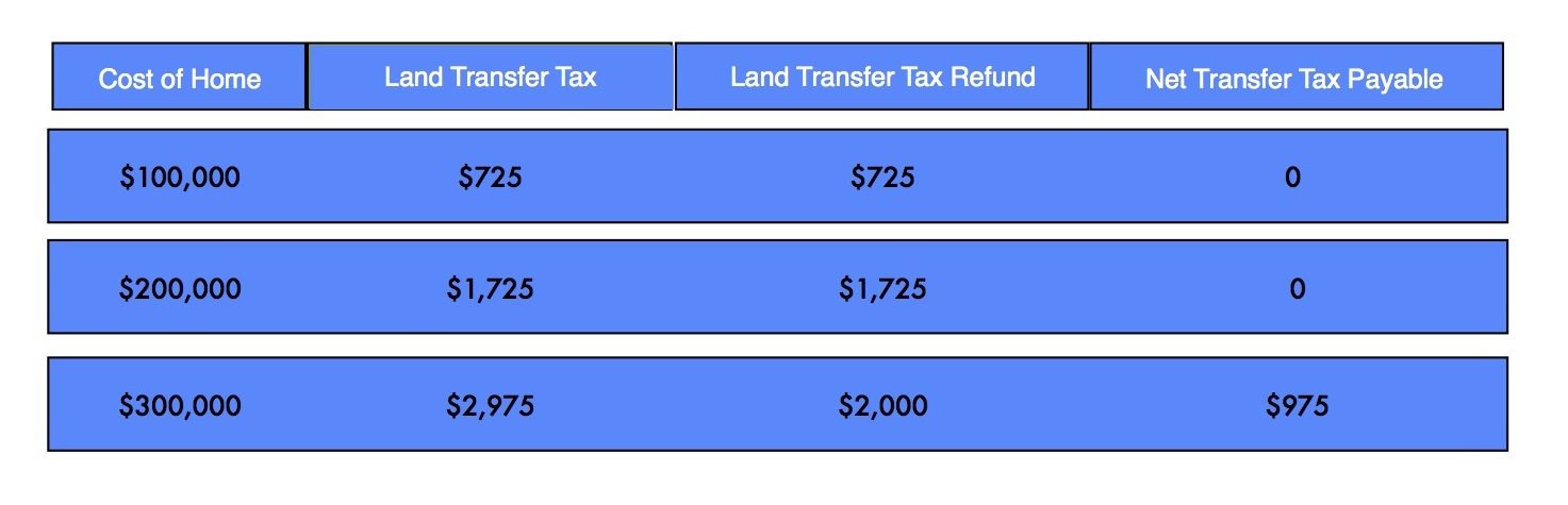 land-transfer-tax-credit