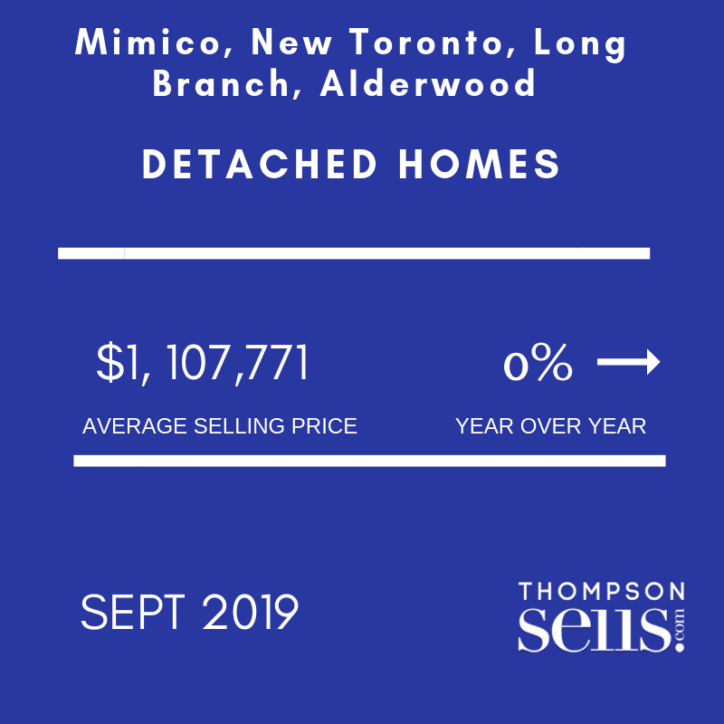 Etobicoke Detached Homes Statistics - Sept 2019