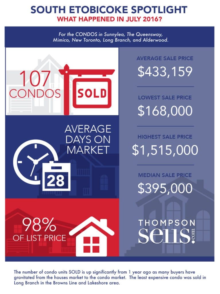 THOMP-newsletter-graph-JUL-condos