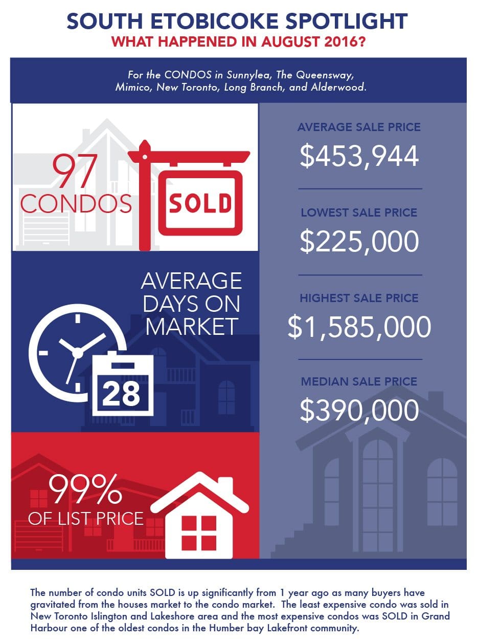 Etobicoke Condo Market