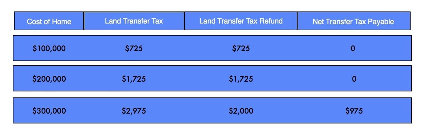 land-transfer-tax-credit