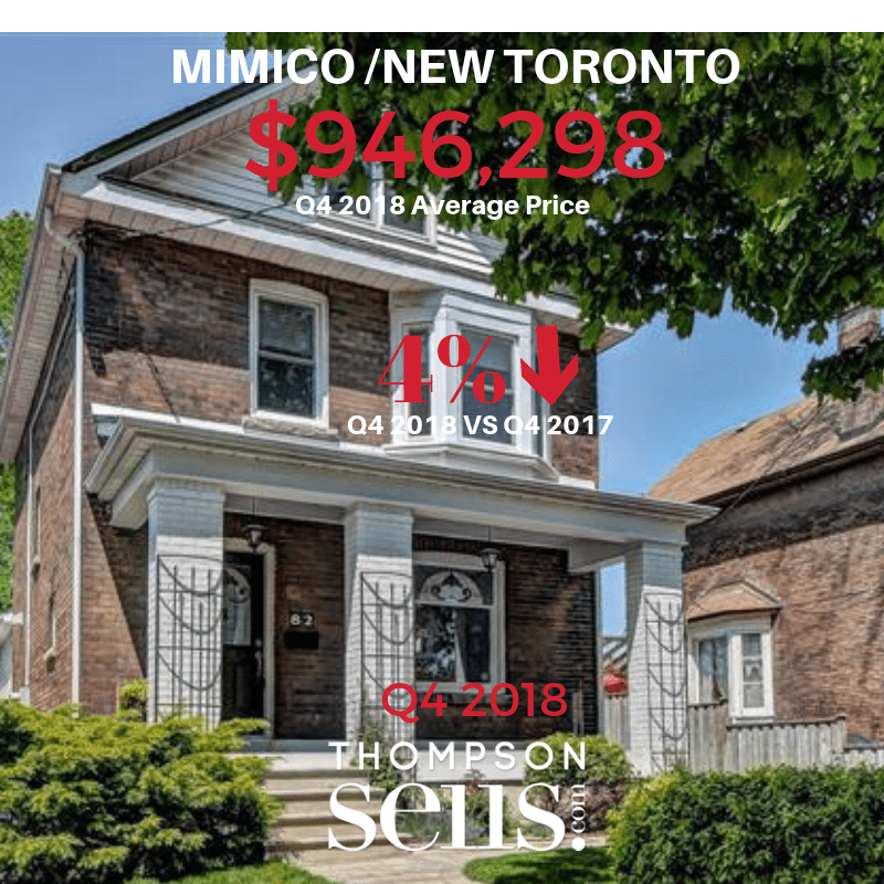 Mimico/New Toronto - Long Branch/Alderwood - Average Price for Detached Homes Q4 2018