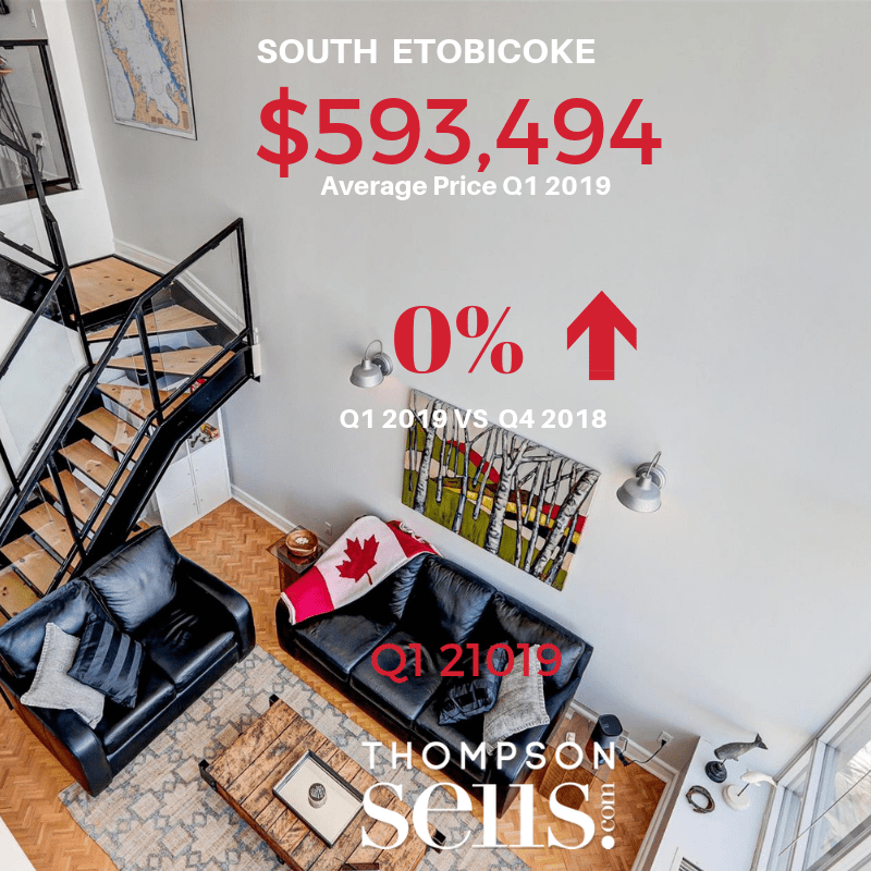 South Etobicoke - Average Price of Condos Q1 2019
