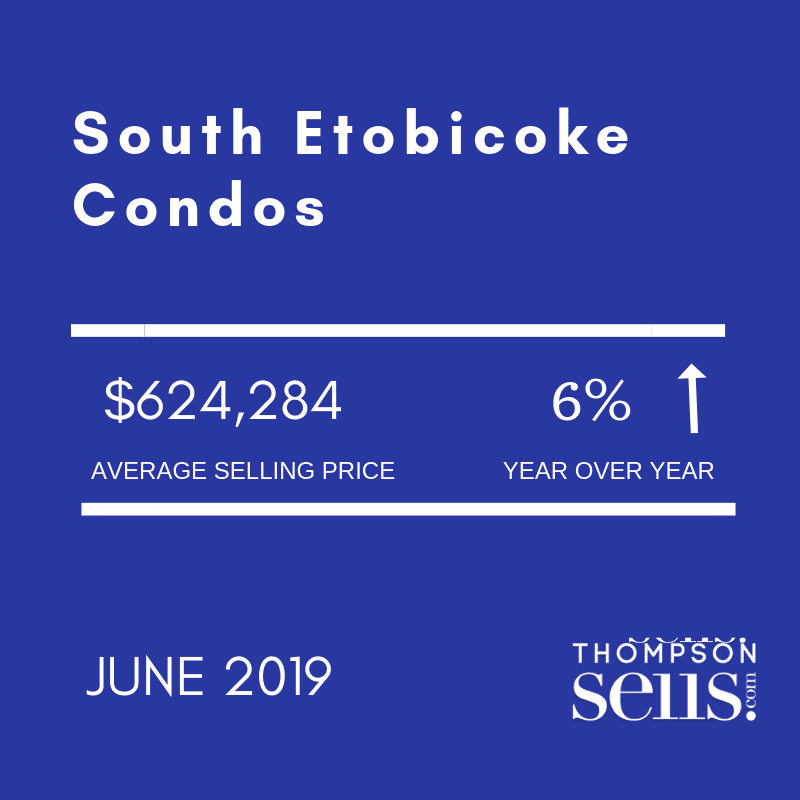 South Etobicoke Condos - Average Selling Price