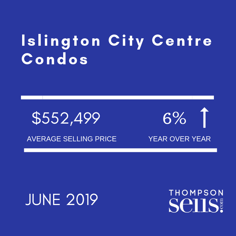 Islington City Centre Condos - Average Selling Price