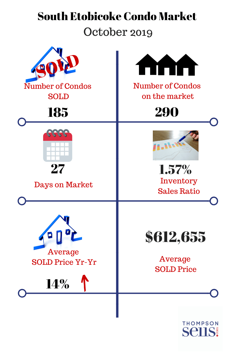 etobicoke real estate update - october 2019