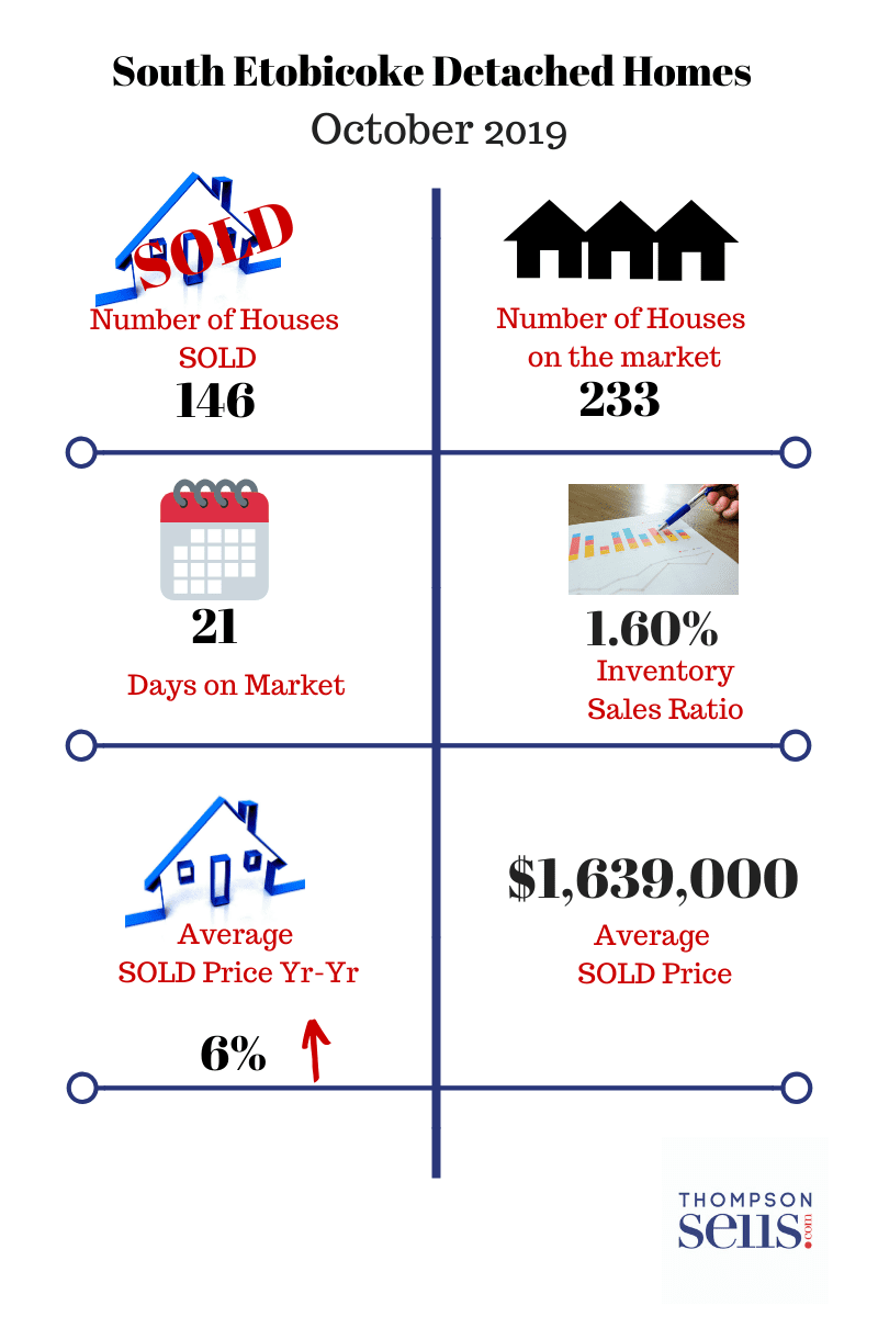 South Etobicoke Detached Homes Report - October 2019
