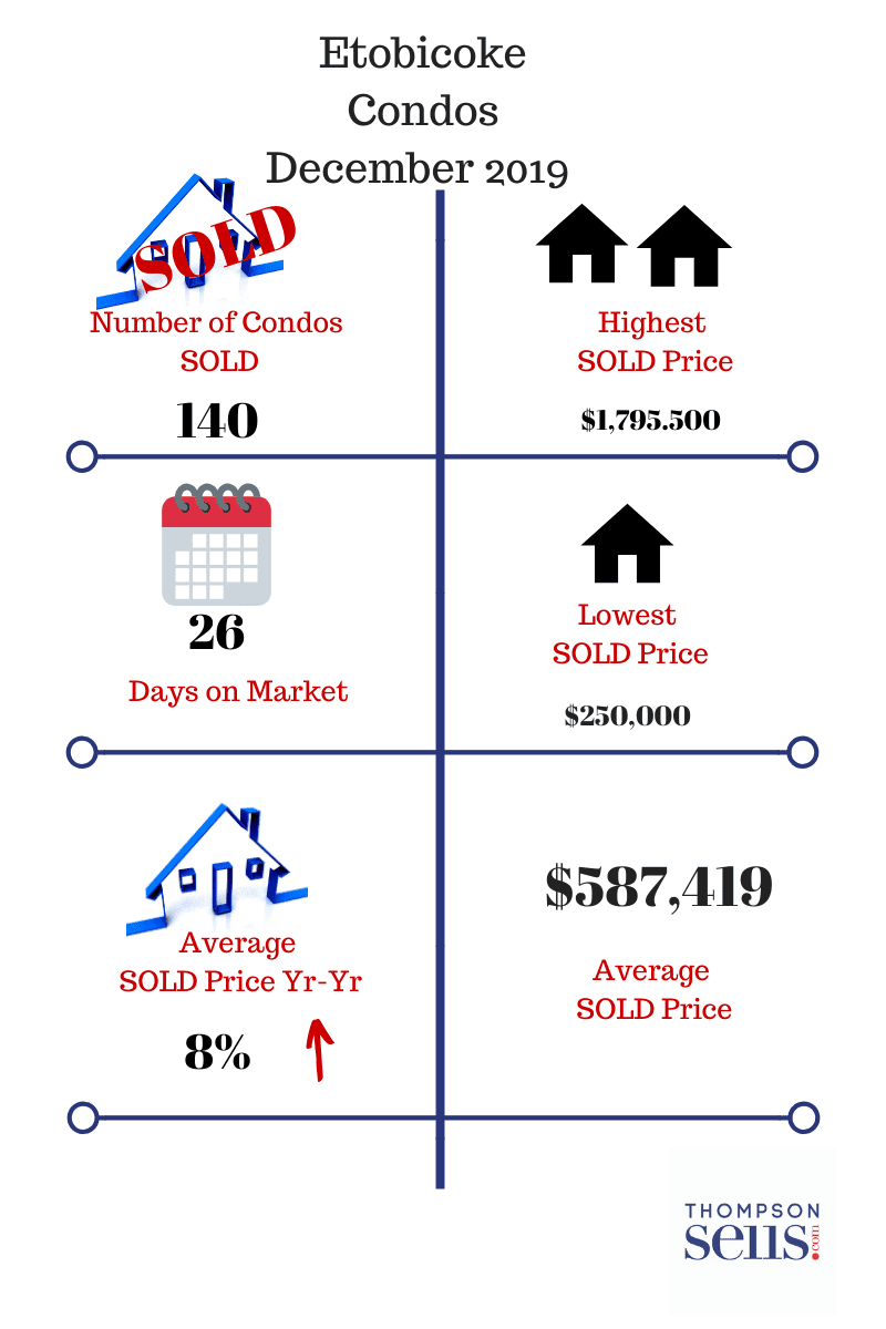 Etobicoke Condo Statistics - December 2019
