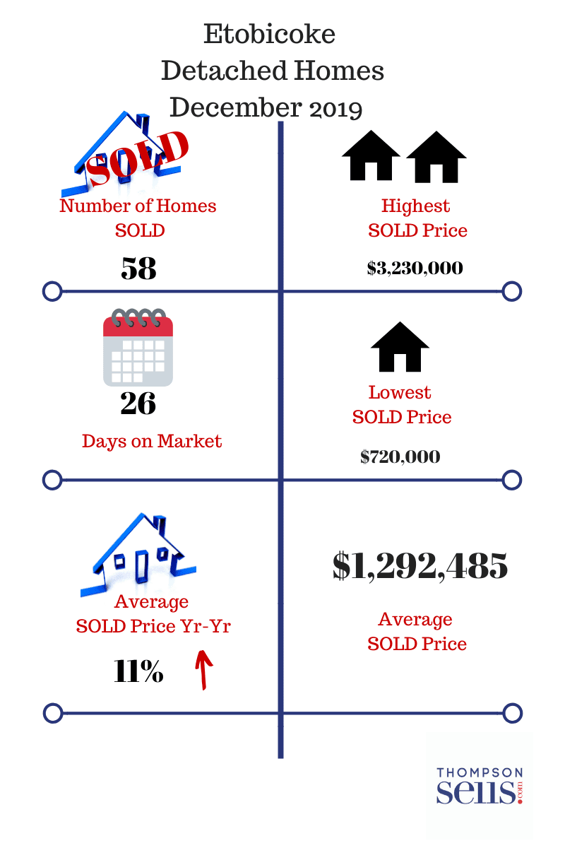 Etobicoke Detached Home Statistics - December 2019