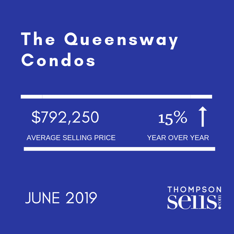 The Queensway Condos - Average Selling Price