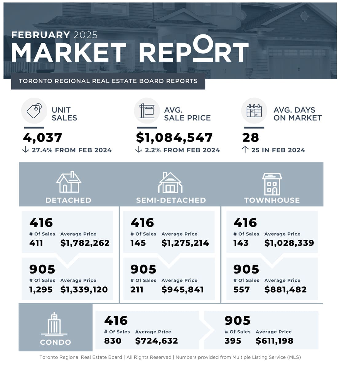 Etobicoke Real Estate Market Report